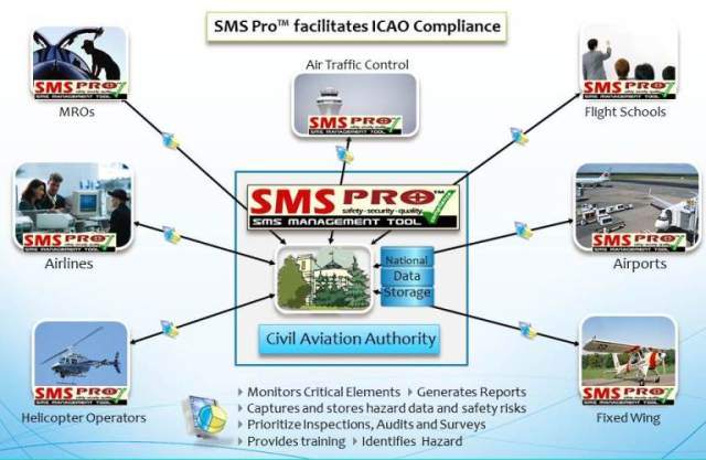 State Safety Programs using aviation safety management software