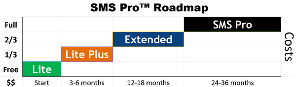 SMS Pro can be implemented in a phased approach.