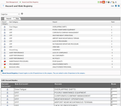 Hazard register example shows hazards ranked subjectively according to perceived exposure and risk