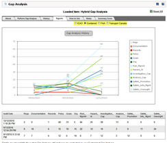 Sample gap analysis shows continuous improvement over time